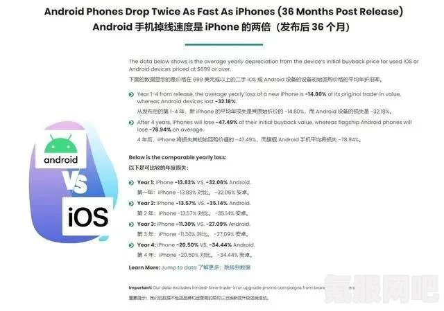 iPhone折旧率仅为安卓一半，揭秘背后的真相与原因