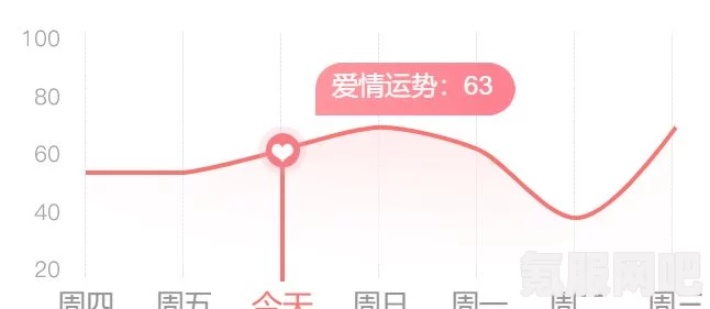 网易云恋爱温度计，探寻爱情的温暖指数