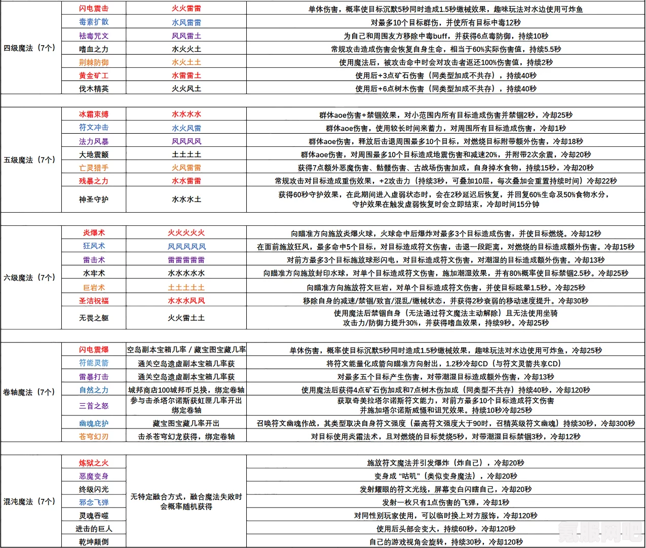 创造与魔法，法杖图案大全及技能详解（2022版）