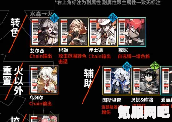 白夜极光新手推图开荒阵容选择指南