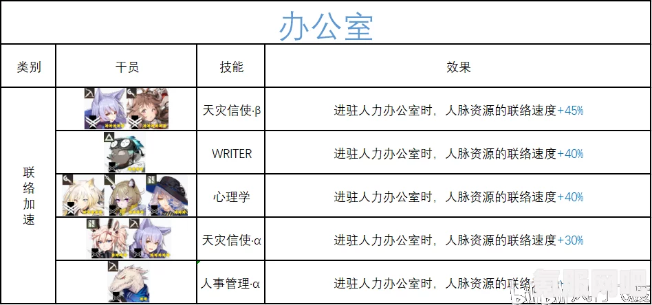 明日方舟，令干员基建技能搭配指南与策略解析
