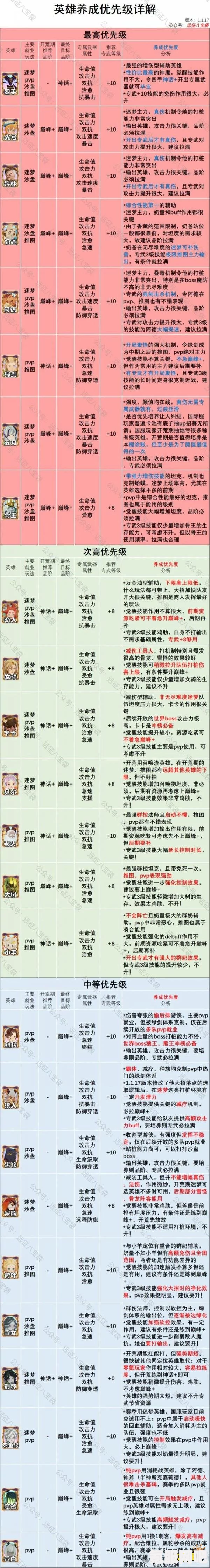 凌云诺随从强度排行及顶级随从一览