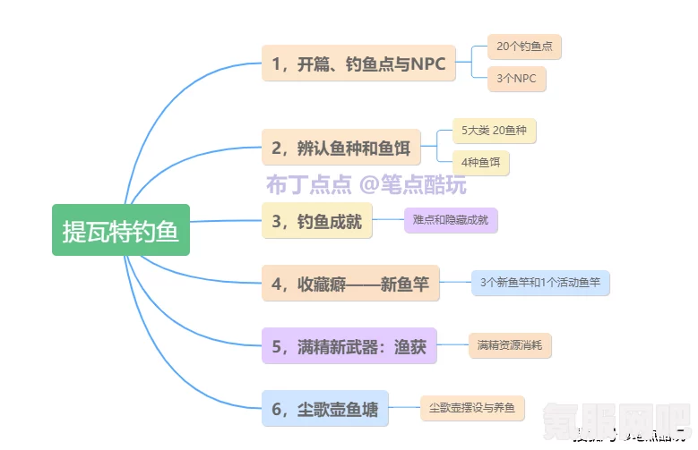 原神4.6版本新增钓鱼点位置详解及问答环节