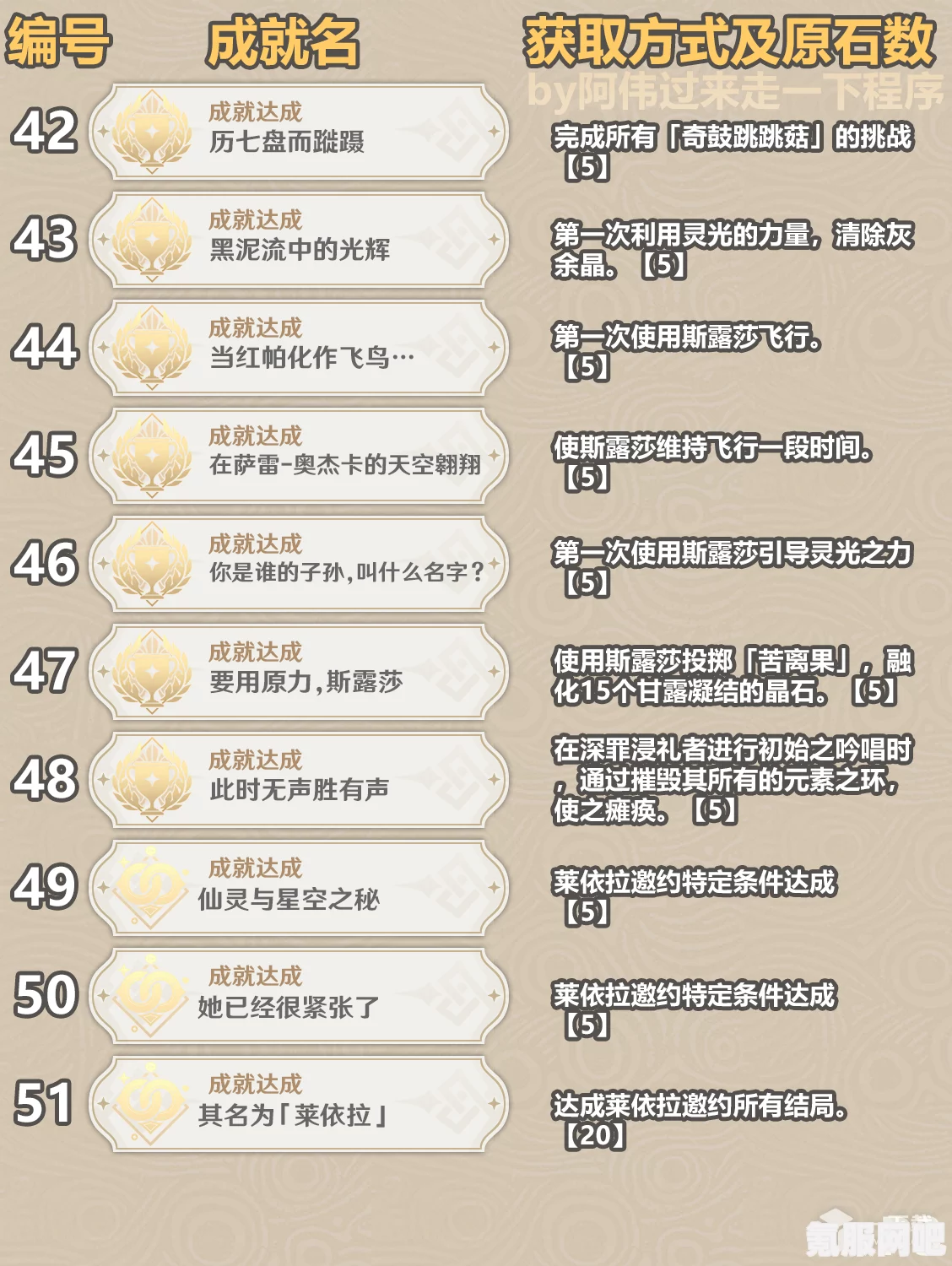 原神3.5版本新增成就攻略及总数概览