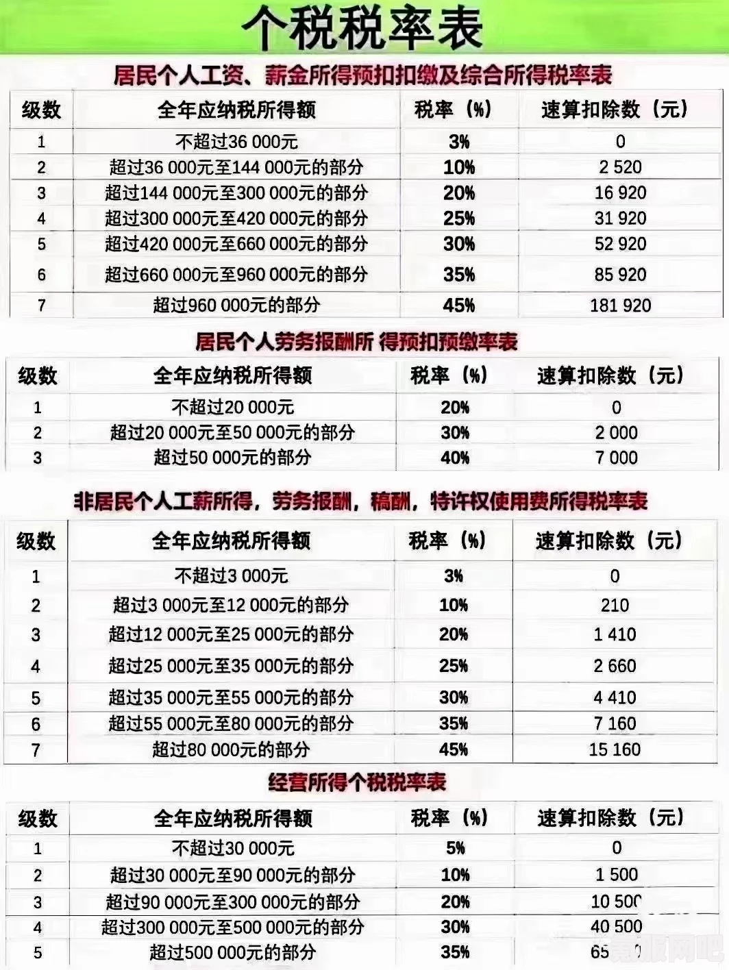 2023年个人所得税税率表详解及查询途径