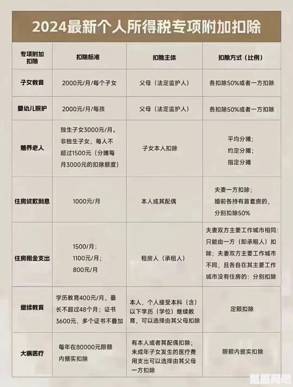 个人所得税扣除标准介绍及常见问题解答