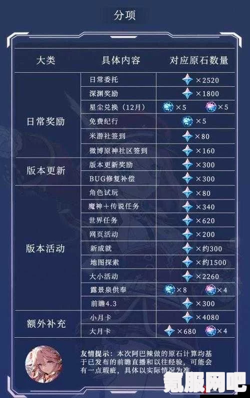 原神4.6版本原石数量统计与获取抽卡次数详解