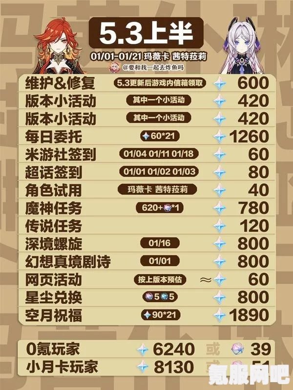 原神4.6版本原石数量统计与获取抽卡次数详解