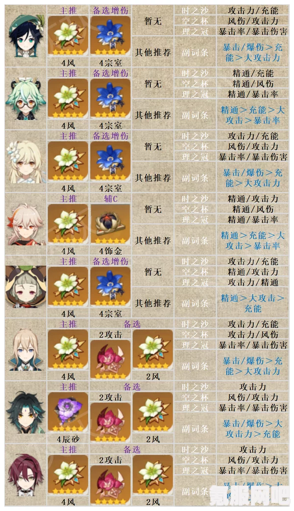 原神未竟的遐思圣遗物适用角色推荐