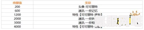 幻塔可可丽特唤醒礼物全解析与奖励一览