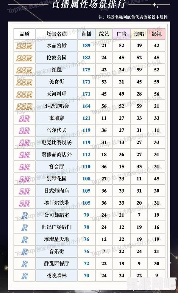 璀璨星途场景强度排行解析，哪个场景更具吸引力？