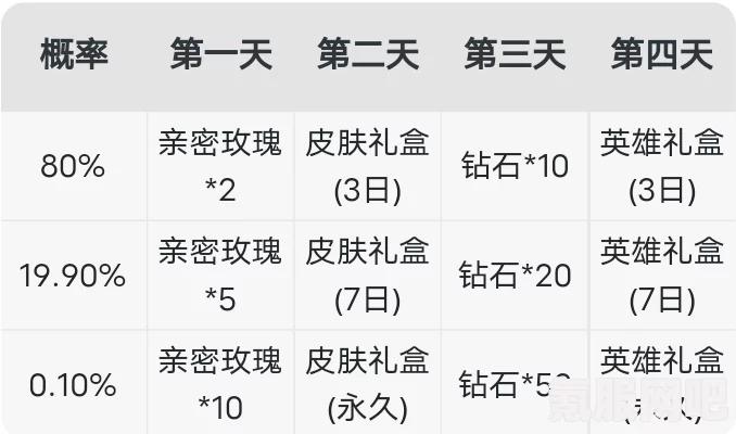 昨日推文中的幸运抽奖，永久皮肤、钻石等好礼等你来拿！