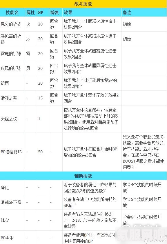 八方旅人2基础职业技能详解