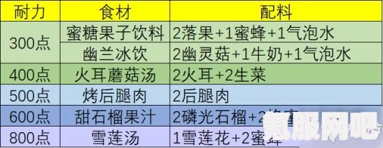 幻塔世界中的牛奶，食材特性与用途解析
