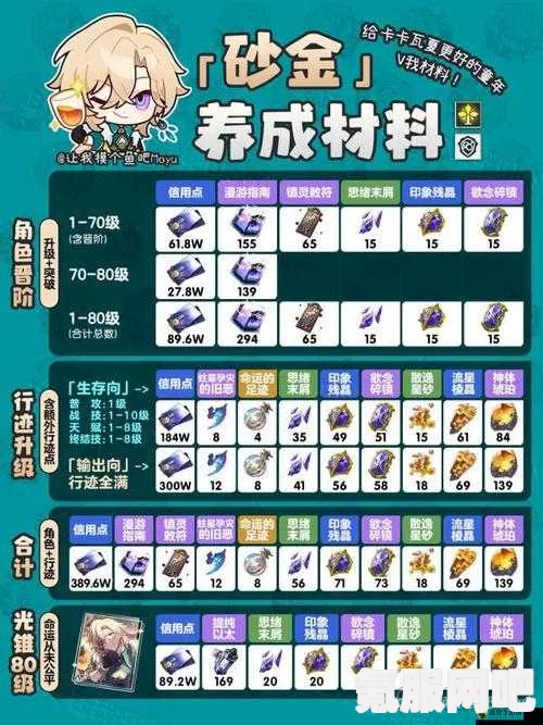 崩坏星穹铁道罗刹养成材料统计全解析