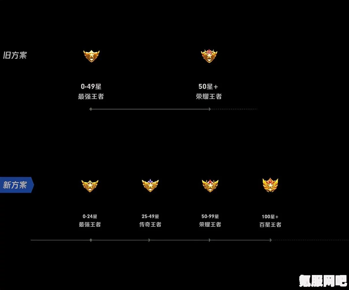 王者荣耀新增王者段位介绍