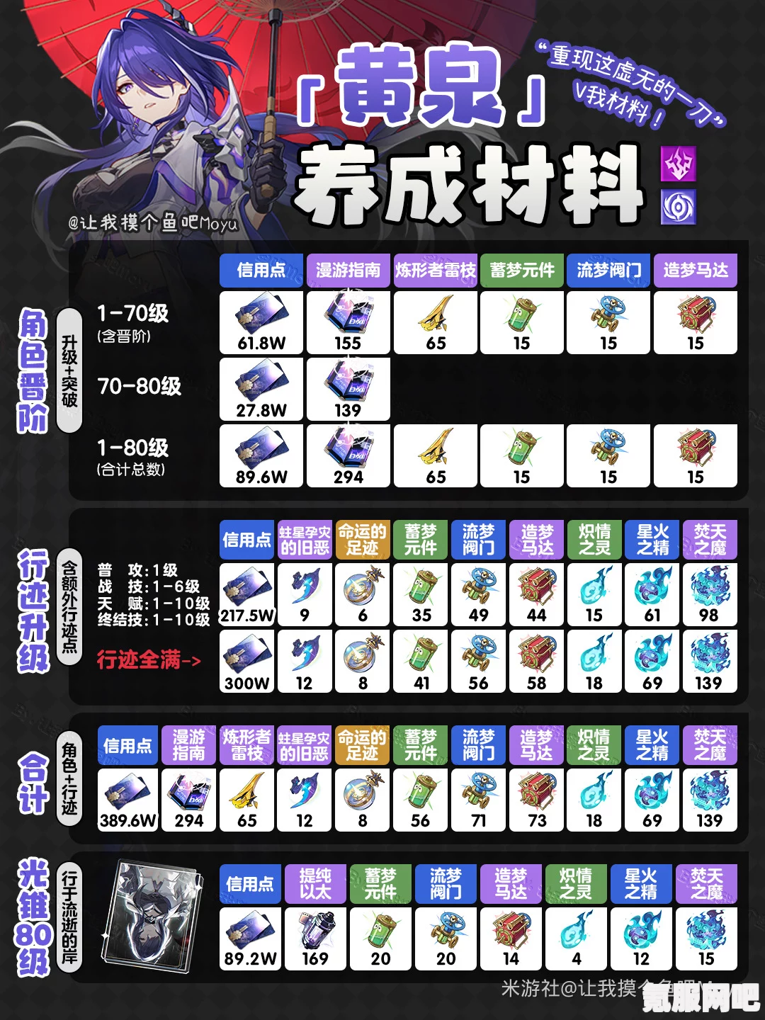 崩坏星穹铁道，黄泉养成材料深度解析与统计