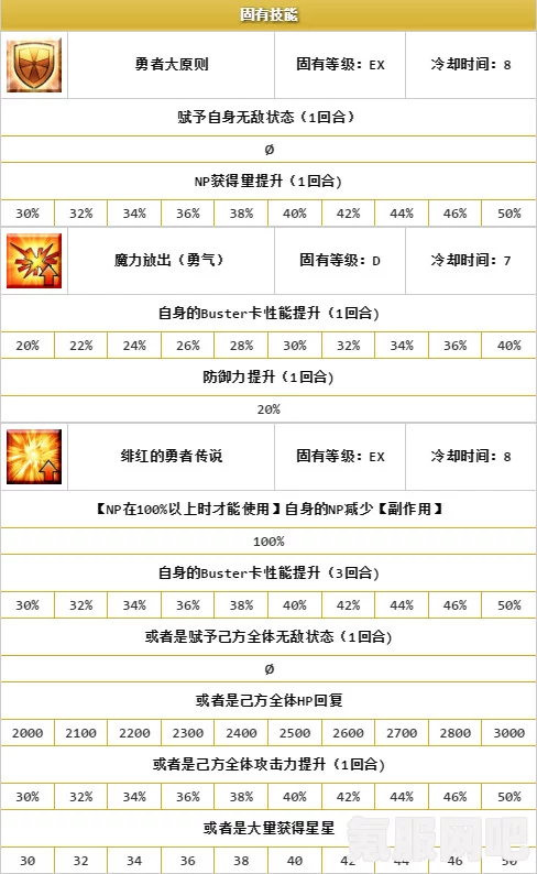 FGO氪金礼装勇敢者的全面解析与属性介绍