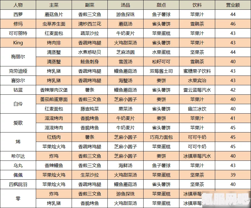 艾达的咖啡馆，幻塔中的食物满意度探索