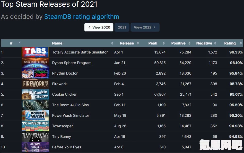 2021年Steam最畅销游戏榜单揭晓，热门游戏全览