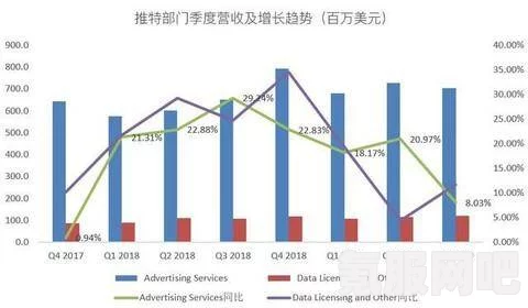 推特广告月收入暴跌，背后的原因与未来展望