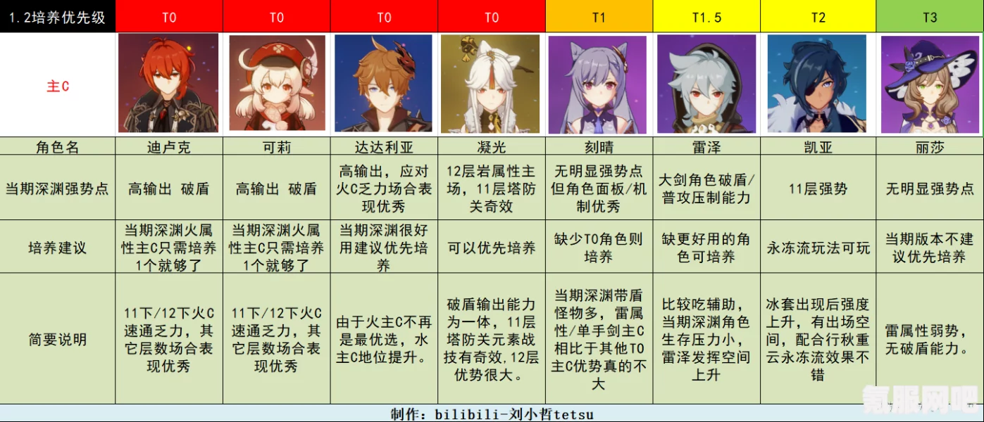 原神十大角色值得培养排行榜，最强角色推荐及深度解析