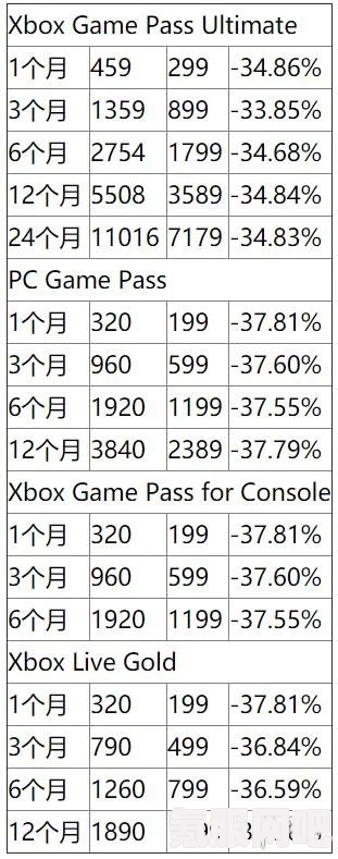 XGP价格概览，了解XGP的每月费用