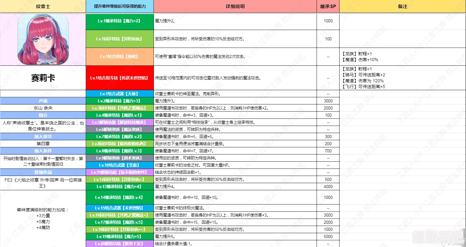 火焰纹章Engage赛莉卡外传刷钱攻略详解及问答环节