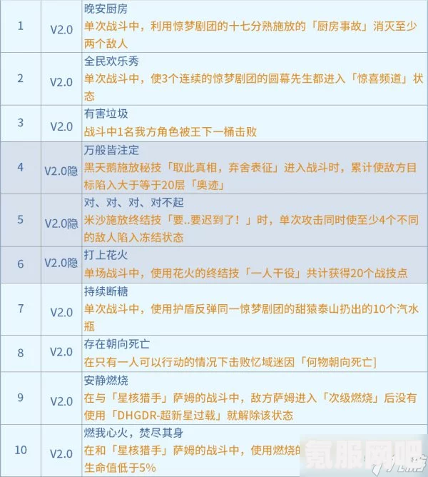 崩坏星穹铁道2.0战意奔涌新增成就详解与匹诺康尼攻略，成就达成指南