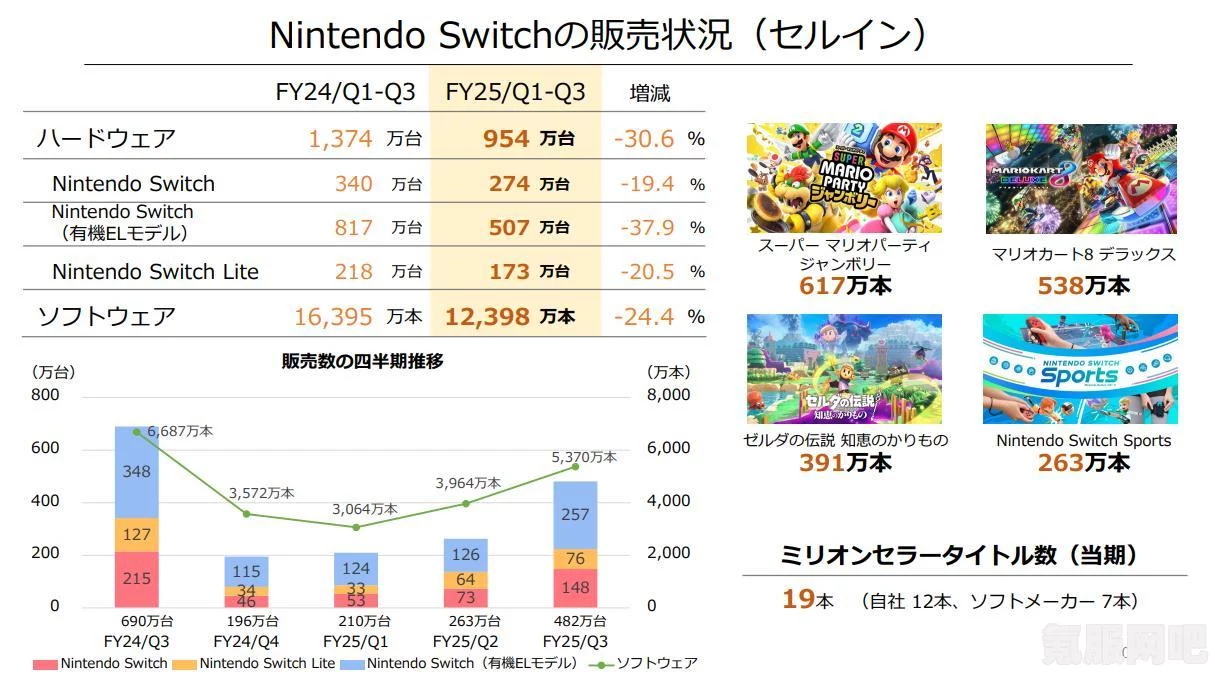 任天堂NS硬件销量累计盘点，回顾与预测未来趋势