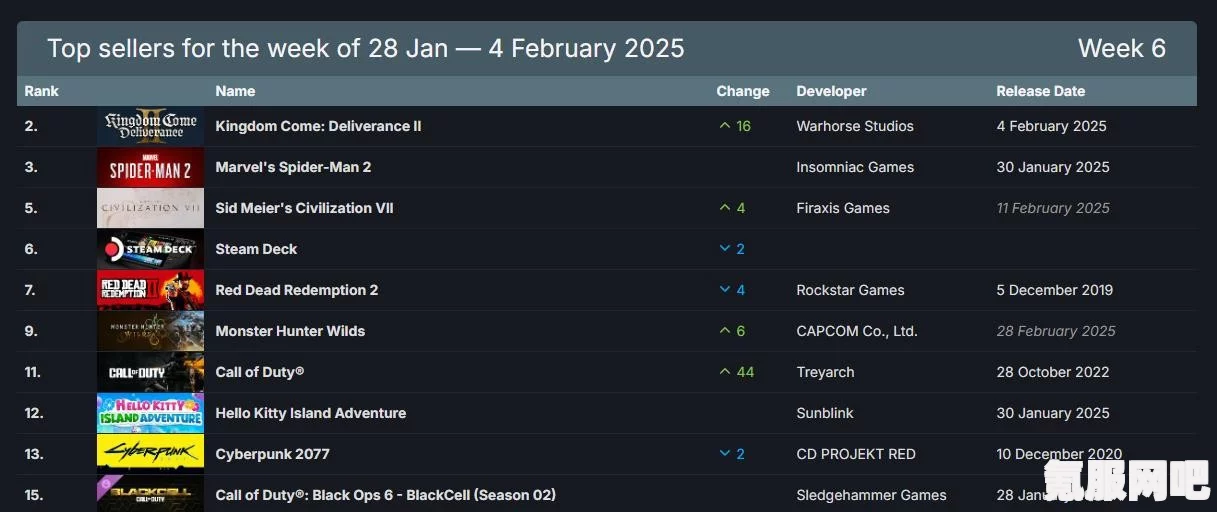 Steam新一期周销榜游戏大盘点，热门游戏一网打尽