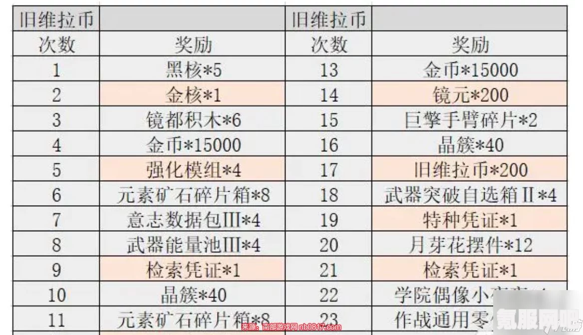 幻塔紫色食谱配方大全，一览表与汇总介绍