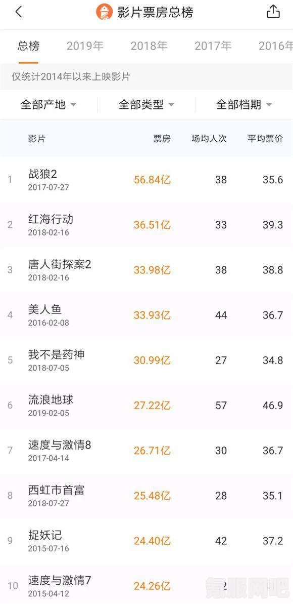 流浪地球2，破30亿票房，暂列中国影史票房榜第17名，究竟有何魅力？