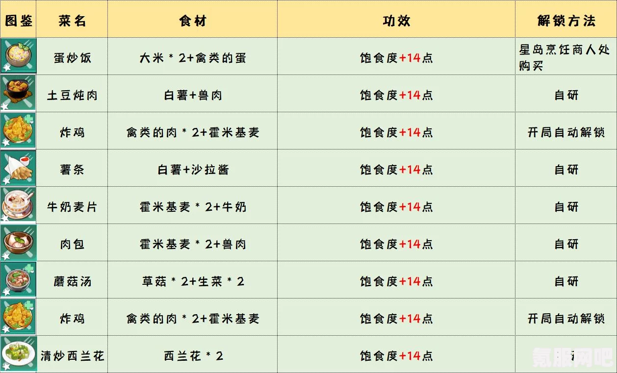 幻塔游戏，高饱食度食谱推荐攻略手册