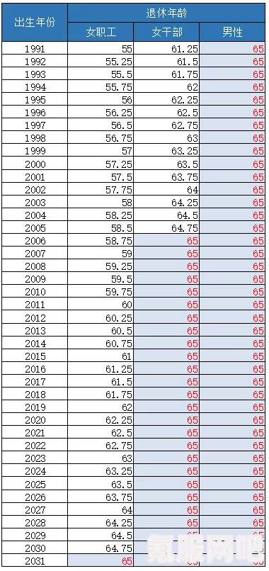 如何计算退休年龄？使用退休年龄计算器来了解