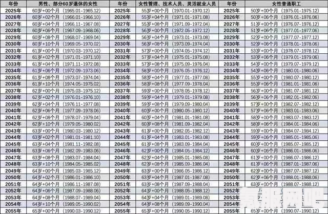 关于退休年龄对照表 2023年版及常见问题解答