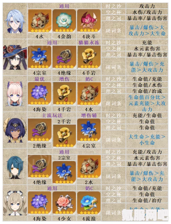 原神2.3版本岩系角色圣遗物选择指南，最佳搭配推荐