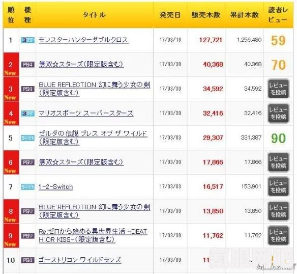 Capcom游戏销量排行大盘点